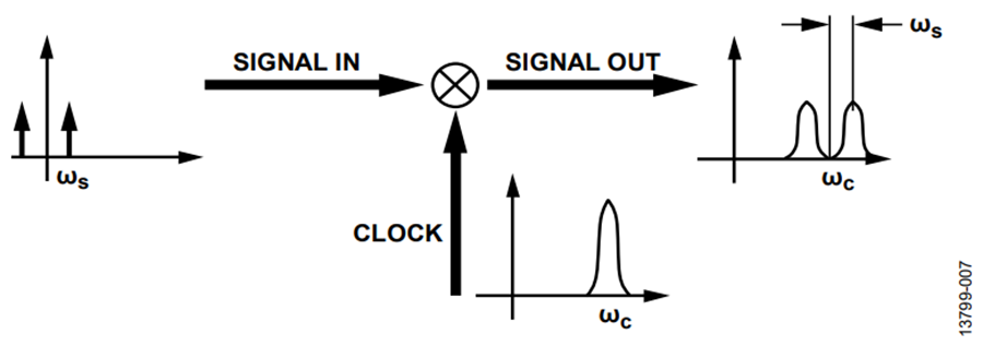 Remove Clock Signals AN-1386: The Effects of the Sample Clock Spectrum on Measured Signal ...