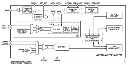 Figure 1. AD7770/AD7771/AD7779 Block Diagram (Only One out of Eight Channel Signal Chainsis Shown).