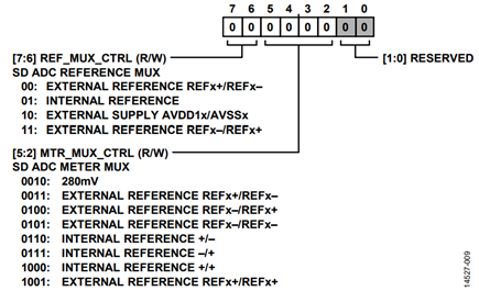 Figure 12. ADC_MUX_CONFIG Register that Allows Selecting the Reference and the Input to the ADCs.