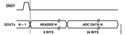 Figure 2. ADC Output 8-Bit Header Plus 24-Bit Conversion Data.