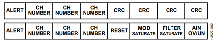 Figure 3. CRC and Error Headers.
