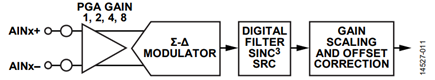 Figure 4. Signal Chain per Channel.