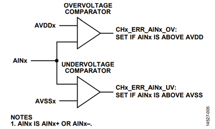 Figure 5. Overvoltage and Undervoltage Comparator in Every Analog Input.