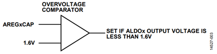 Figure 8. Analog LDO Monitor.