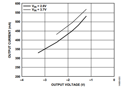 Figure 5. Load Current Capability for Common Input Voltages in PWM Mode.