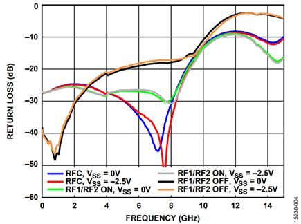 Figure 3. Return Loss vs. Frequency over VSS