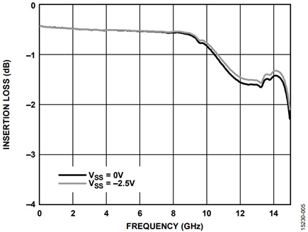 Figure 4. Insertion Loss vs. Frequency over VSS