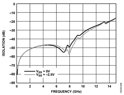 Figure 5. Isolation vs. Frequency over V<sub>SS</sub>