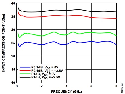 Figure 7. Input Compression Point vs. Frequency over VSS