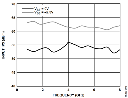 Figure 8. Input IP3 vs. Frequency over VSS