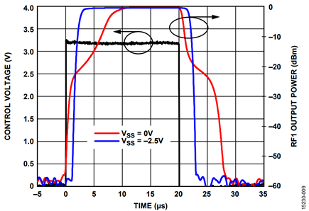 Figure 9. Switching Time over VSS