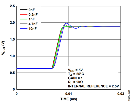 Figure 1. VOUT vs. Time Against Different Capacitive Load