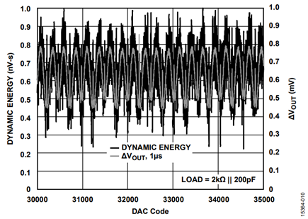 Figure 10. Example of Dynamic Energy and ΔVOUT vs. DAC Code AD5686R