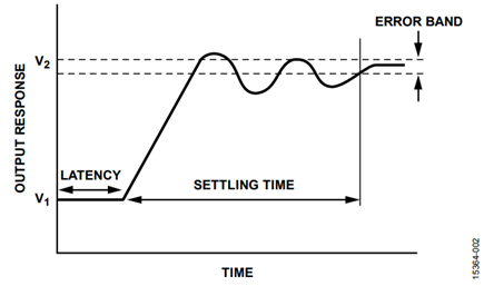 Figure 2. Final Settling Time