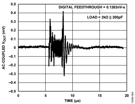 Figure 4. Example of Digital Feedthrough Measured for the AD5686R