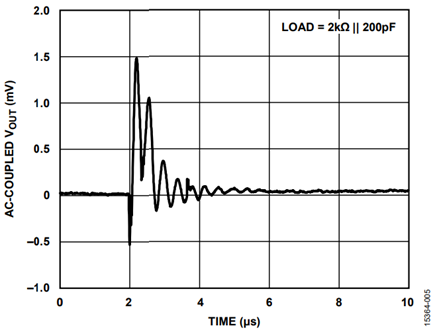 Figure 5. Example of Digital-to-Analog Glitch Impulse Measured for the AD5686R