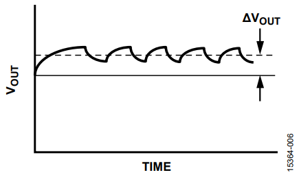 Figure 6. VOUT Increment Against Update Rate