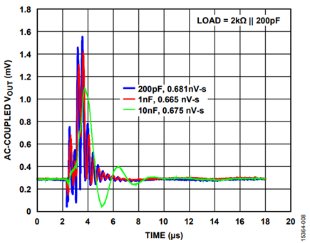 Figure 7. Example of Dynamic Energy for the AD5686R with Different Load Capacitances