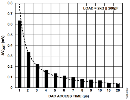 Figure 8. ΔVOUT Generated Against DAC Access Time