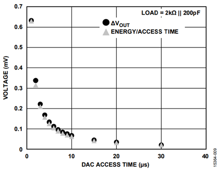 Figure 9. Comparison Between Measured ΔVOUT Results and Estimated Values Using Equation 1 for the AD5686R