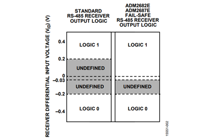 Figure 2. ADM2682E or ADM2687E Receiver Fail-Safe Feature