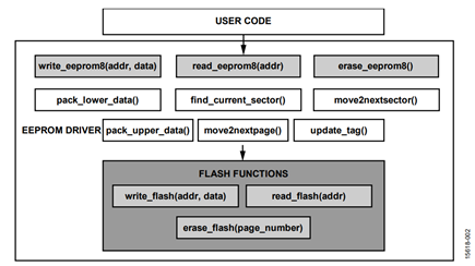 Figure 2. ADuCM3027/ADuCM3029 Flash EEPROM Emulation Software Structure.