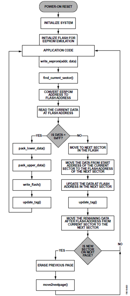 Figure 3. EEPROM Write Operation.