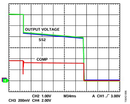 Figure 4. Abnormal soft stop caused by glitch on the enable pin; red trace = COMP, green trace = output voltage, and blue trace = SS2.