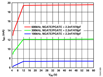 Figure 5. I<sub>INI1</sub> current vs. V<sub>IN</sub> voltage.
