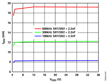 Figure 6. I<sub>DD2</sub> current vs. V<sub>DD2</sub> voltage.