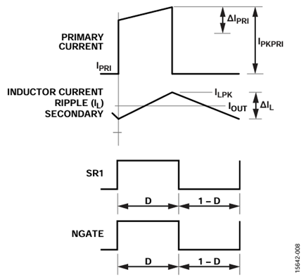 Figure 9. Primary and secondary current waveforms in an active clamp forward topology.