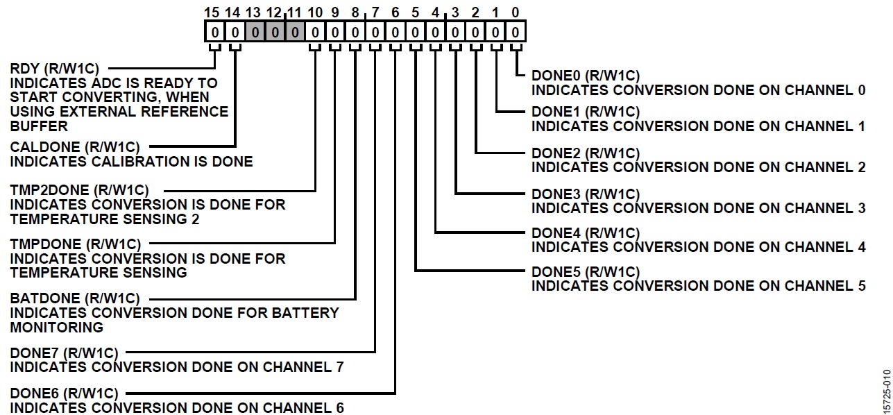 AN-1457: Performance Optimization of the Integrated ADC on the