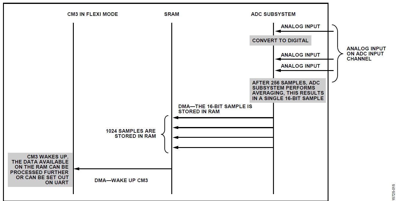 AN-1457: Performance Optimization of the Integrated ADC on the
