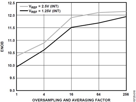 Figure 16. ENOB vs. Oversampling and Averaging Factor.