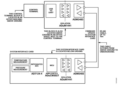  Figure 1. Robust, low power, isolated rs-485 solution for downhole applications.