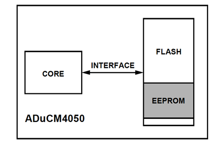 Figure 1. ADuCM4050 Internal Flash and EEPROM System Overview