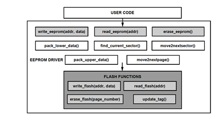 Figure 2. ADuCM4050 Flash EEPROM Emulation Software Structure