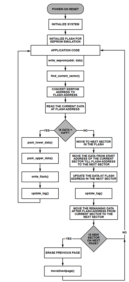 Figure 3. EEPROM Write Operation Flowchart