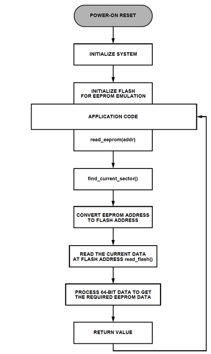 Figure 4. EEPROM Read Operation Flowchart