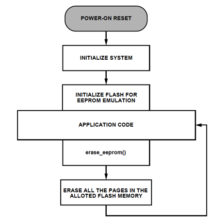 Figure 5. EEPROM Erase Operation Flowchart