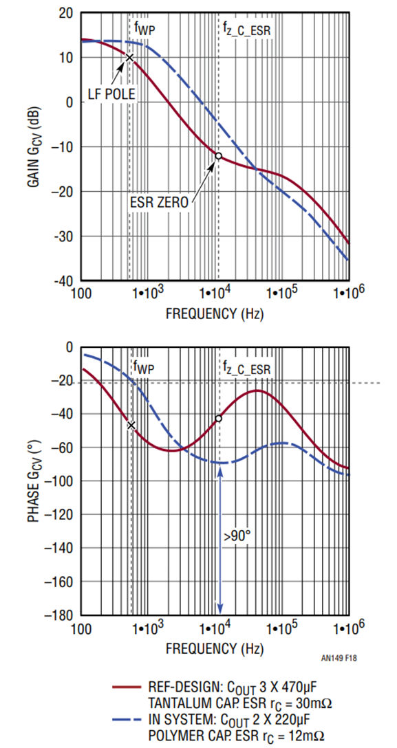 AN-149: Modeling and Loop Compensation Design of Switching Mode