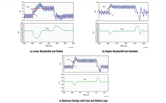 AN-149: Modeling and Loop Compensation Design of Switching Mode