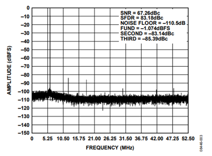 Figure 3. Single-tone distortion, AD8352 driving AD9445, sampling clock = 105 MSPS, analog input frequency = 100 MHz, AV = 10 dB (see figure 1).