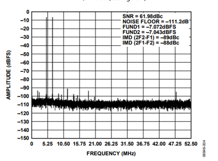 Figure 4. Two-tone intermodulation distortion, AD8352 driving AD9445, sampling clock = 105 MSPS, analog input frequency = 98 MHz and 101 MHz, AV = 10 dB (see figure 1).