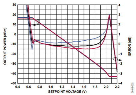 Figure 2. ADL5330 output power vs. AD8318 setpoint voltage, input power (PIN) = −1.5 dBm.