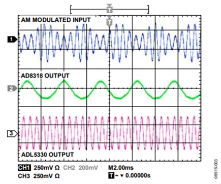 Figure 3. Oscilloscope showing an AM modulated input signal.