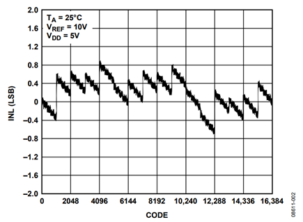 Figure 2. AD5453 14-Bit DAC Relative Accuracy Plot.