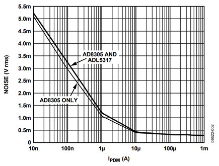 Figure 1. RMS Noise of the AD8305 vs. the AD8305 Cascaded with the ADL5317