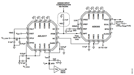 Figure 2. Typical Connection of the ADL5317 to the AD8305 Translinear Logarithmic Amplifier (Simplified Schematic: Decoupling and All Connections Not Shown)