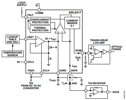 Figure 3. Typical APD Biasing Application Using the ADL5317 (Simplified Schematic: Decoupling and All Connections Not Shown)